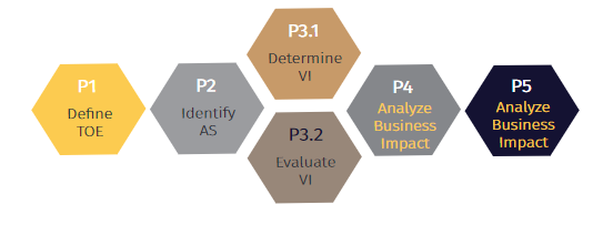 AVSS Evaluation Processes