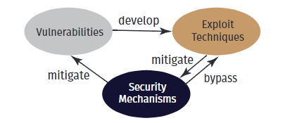 DAF components: vulnerability, exploitation, security mechanisms